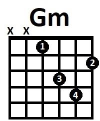 Аппликатура аккорда Gm на 5 ладу