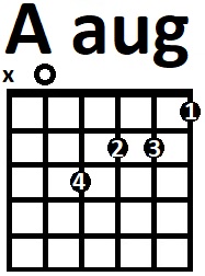 Аппликатура аккорда Aaug