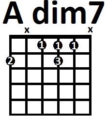 Аппликатура аккорда A dim7