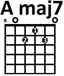 Аппликатура аккорда Amaj7