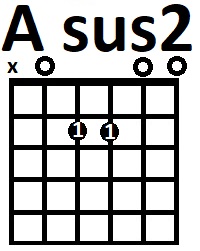 Аппликатура аккорда Asus2