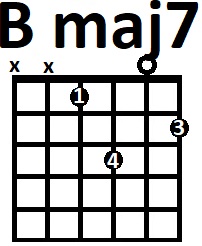 Аппликатура аккорда Bmaj7