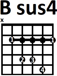 Аппликатура аккорда Bsus4