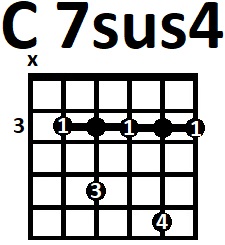 Аппликатура аккорда C7sus4