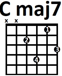 Аппликатура аккорда Cmaj7
