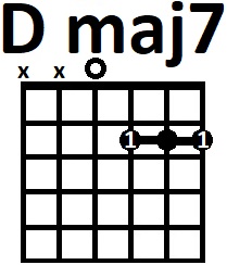 Аппликатура аккорда Dmaj7