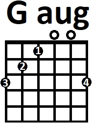 Аппликатура аккорда Gaug