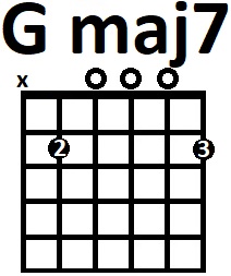 Аппликатура аккорда Gmaj7